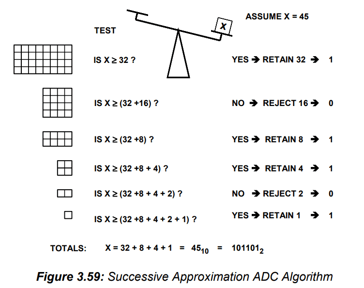図 12. CODRIC の演算手順や天秤と分銅による重量計測は SAR ADC の変換手順（Analog Devices, The Data Conversion Handbook, 2005 [4]の Figure 3.59 より）