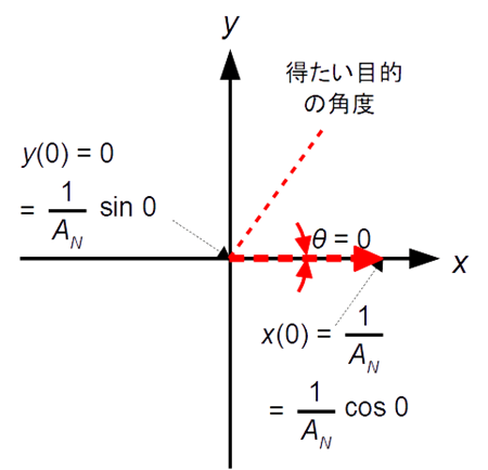 図 17. 𝑥(0)と𝑦(0)を角度 0°ベクトルの X = cos 成分、 Y = sin 成分と理解しておく