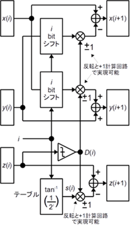 図 2. CORDIC の漸化式の 1 ステップ演算をブロック図で 表してみる(𝑖 bit シフトは LSB/右方向にシフトする)