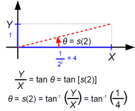 図 5. 𝑠(𝑖)と1/2𝑖とアークタンジェントとの関係を図式化する (𝑖 = 2を例とした)