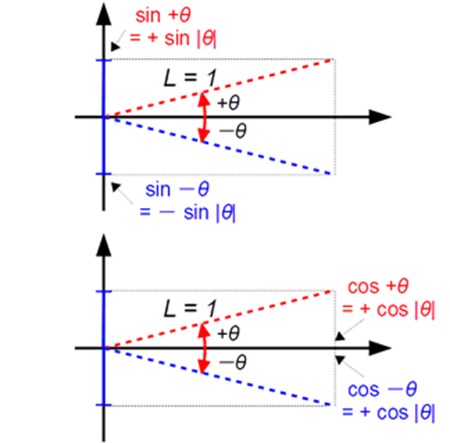 図 6. sin と cos の角度極性との関係