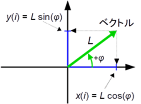 図 7. 𝑥(𝑖)と𝑦(𝑖)を角度𝜑と長さ𝐿をもつ辺(ベクトル)の X 成分 (cos 成分)と Y 成分(sin 成分)と理解しておくと理解が進む