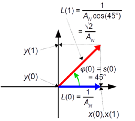 図 8. 𝑥(0)と𝑦(0)を回転行列𝑹[±𝑠(0)] = +45°（実際は漸化式計算）を使って 1 ステップ演算させたようす［𝑧(0) = +60°を例とした、また𝐿(0)と𝐿(1)はベクトルの長さ（ノルム）］
