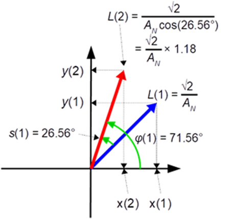 図 9. 𝑥(1)と𝑦(1)を漸化式を使って 1 ステップ演算させた ようす［𝑧(0) = +60°を例とした。また𝐿(1)と𝐿(2)は ベクトルの長さ（ノルム）］