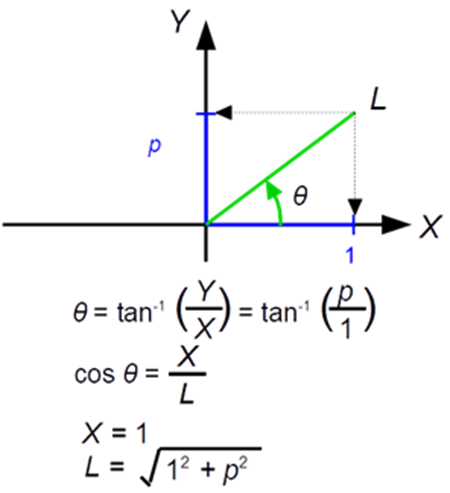 図 11. cos[tan−1(𝑝)]と 1/√1 + 𝑝 2との関係
