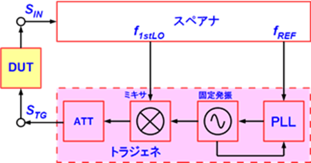 図 4. スペアナとトラジェネの基本的接続方法