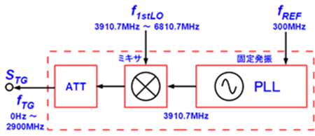 図 6. 作ってみたいトラジェネのブロック図(周波数関係も示している)