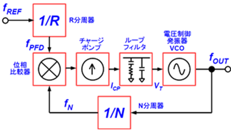 図 9. PLL の基本構成