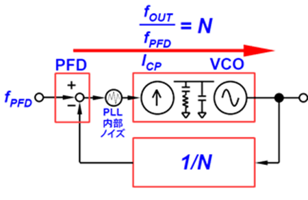 図 11. PLL の基本構成と出力周波数制御