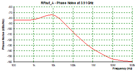 図 12. 位相比較周波数 100kHz、ループ帯域 10kHz、積分位相ノイズ -33.12dBc @1kHz – 20MHz BW