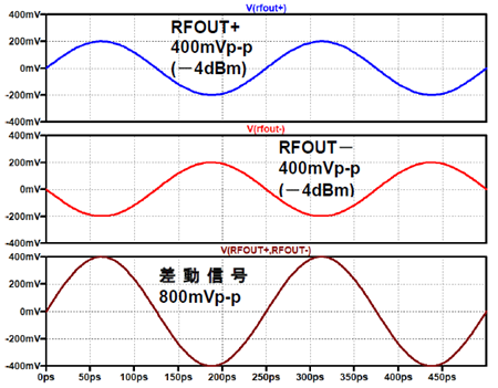 図12. 図 11 のシミュレーション結果。差動信号(下)はRFOUT+と RFOUT-の差分