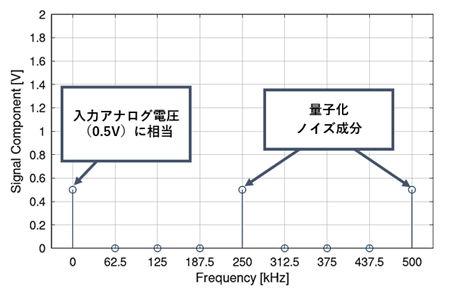 (a) 入力電圧が 0.50V(リファレンス電圧の 1/4)の場合
