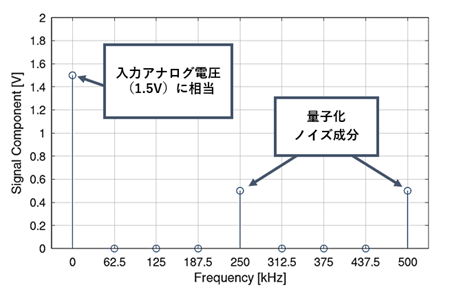 (c) 入力電圧が 1.50V(リファレンス電圧の 3/4)の場合