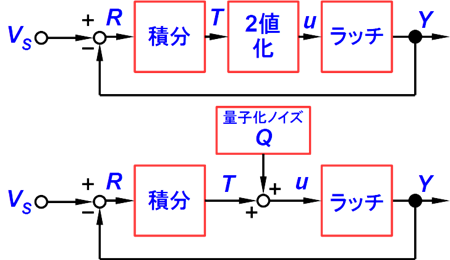 図 7. 1 次ΣΔ変調器をブロック図にすると、2 値化は 量子化ノイズを加算した動作に相当する