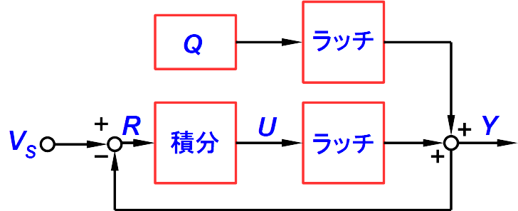 図 8. 図 7 はブロック線図で考えると このように変形できる