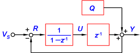 図 10. z 変換で表わされたフィードバックとなる部分はこのように変形できる