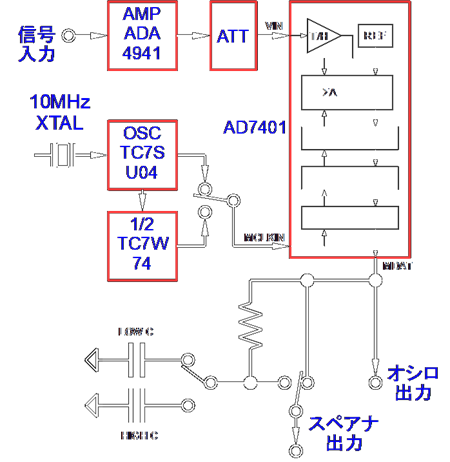 図 4. IEEC-CV001A のブロック図(AD7401 自体の内部ブロックも示している)