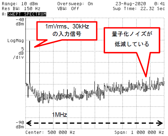 図 8. ノイズ・シェーピングされた量子化ノイズを RC アナログLPF でフィルタリングすれば SNR が向上する(これがΣΔADCのうごき。1 次 LPF なので高域のノイズ低減度は限定的)