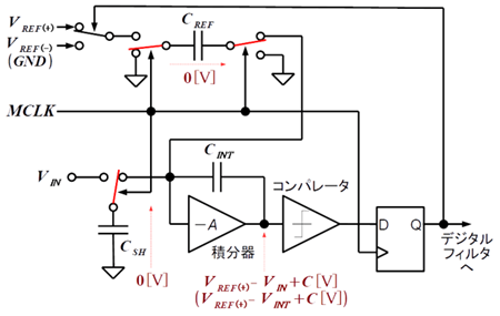 図 11. ΣΔADC のうごき ③。ホールド状態に変化してから十分時間が経過したときの状態と電圧(𝐶𝑅EF = 𝐶𝑆H = 𝐶𝐼NTと仮定している)