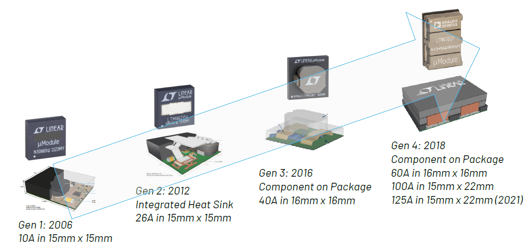 図1. 100A電源の実現を軸にしたμModuleパッケージの進化。単純なモールドの第1世代からスタートし、ヒートシンクを上面に露出させた第2世代、出力インダクタを2階建てにした第3世代、さらに、2階部分を結ぶ銅板を側面に露出させた第4世代へと進化を遂げている。