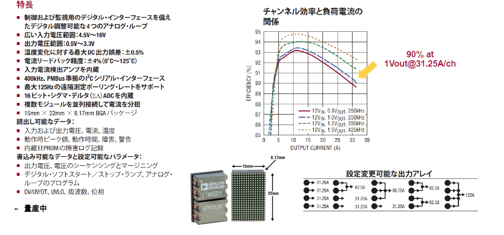 図2. 31.25A×4(計125A)出力を実現したμModule LTM4681の概略仕様。銅板を側面に露出させた第4世代(Gen 4)パッケージを採用し、サイズは15mm×22mm×高さ8.17mmである。