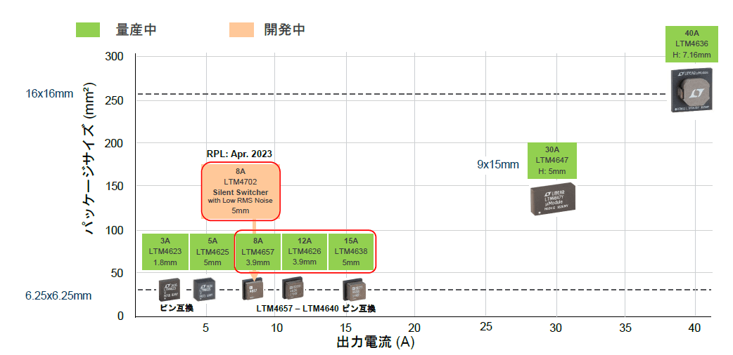 図3. 20V入力、シングル出力のμModule製品の代表的な品種。右側は30A出力のLTM4647と40A出力のLTM4636。