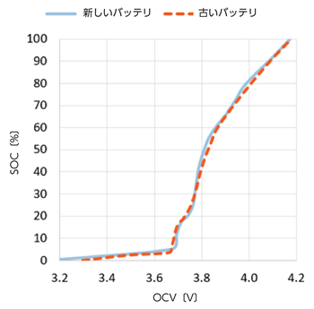 図 1. バッテリの SOC と OCV の関係。 この関係は経年劣化に左右されません。