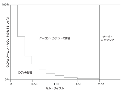 図 2. OCV とクーロン・カウントのミキシング