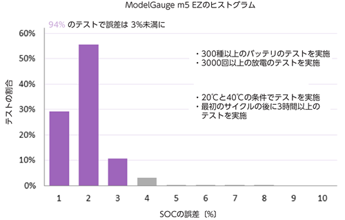 図 3. ModelGauge m5 EZ を適用した場合の SOC の誤差。 多様なバッテリを対象とし、放電を繰り返した場合の統計データです。
