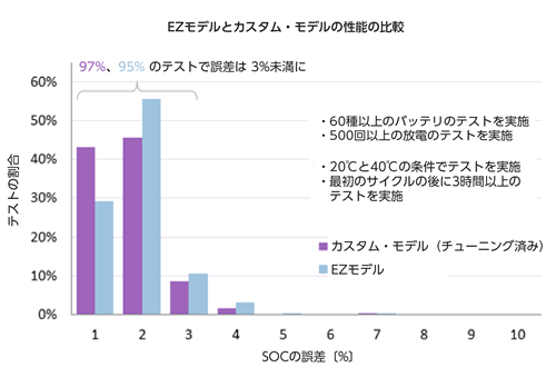 図 4. EZ モデルとカスタム・モデルの誤差の比較（その 1）