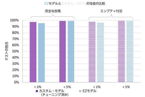 図 5. EZ モデルとカスタム・モデルの誤差の比較（その 2）。 システムの許容誤差に基づいて比較を行っています。