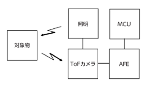 図2. ToFカメラを利用したジェスチャ制御システム