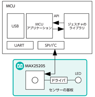 図3. 統合型ジェスチャ・センサーをベースとするジェスチャ制御システム