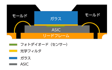 図4. MAX25205の断面図。光学系とAFEが統合されています。