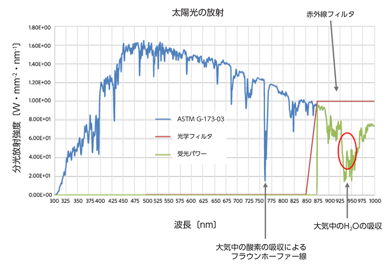 図5. 光学フィルタの役割。太陽光の照射からセンサーを保護します。