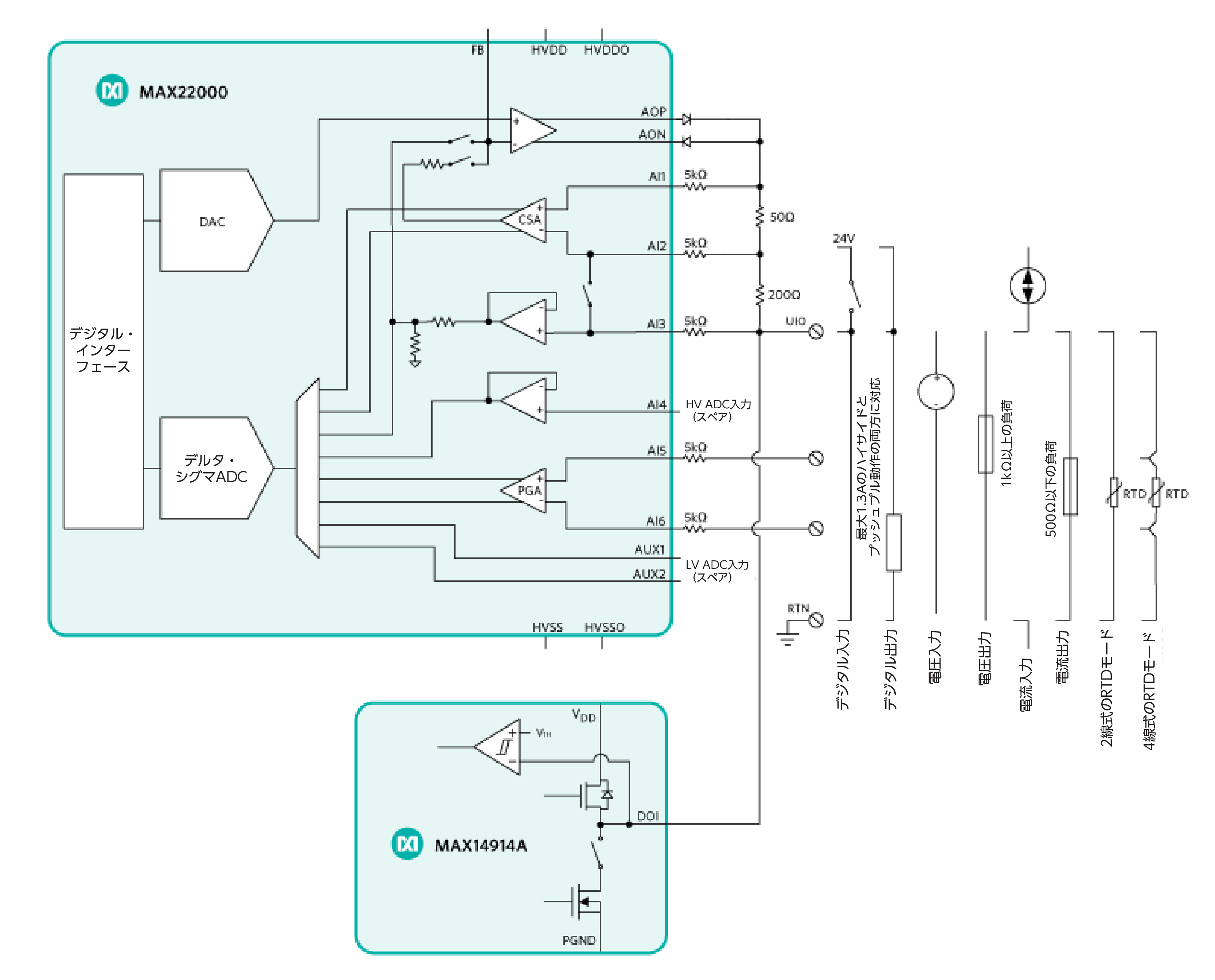 図1. 動作中にソフトウェアによる構成を実現できるI/O