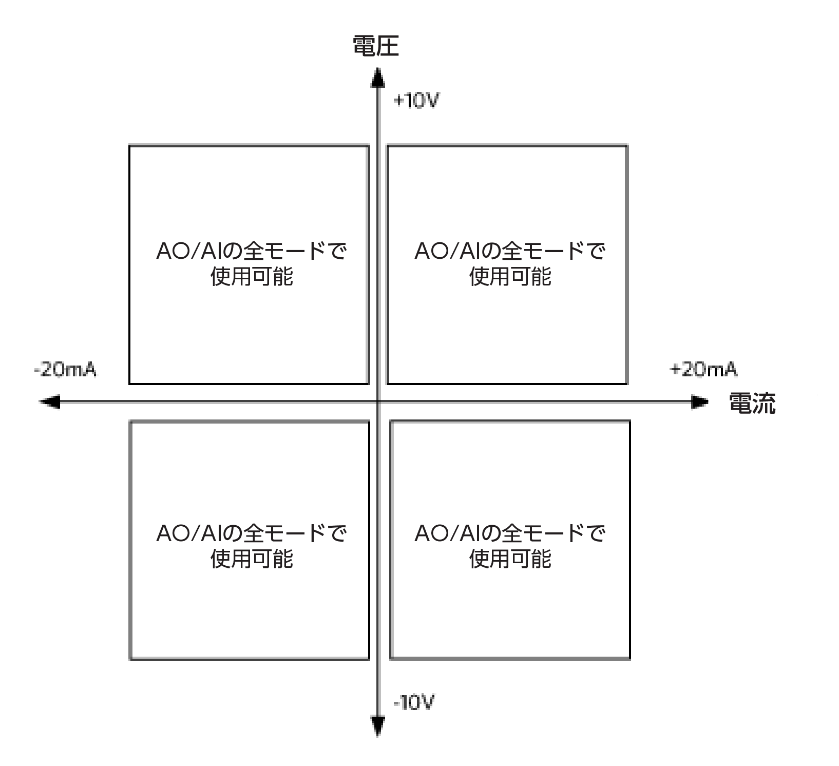 図3. 4象限の電圧／電流アプリケーション