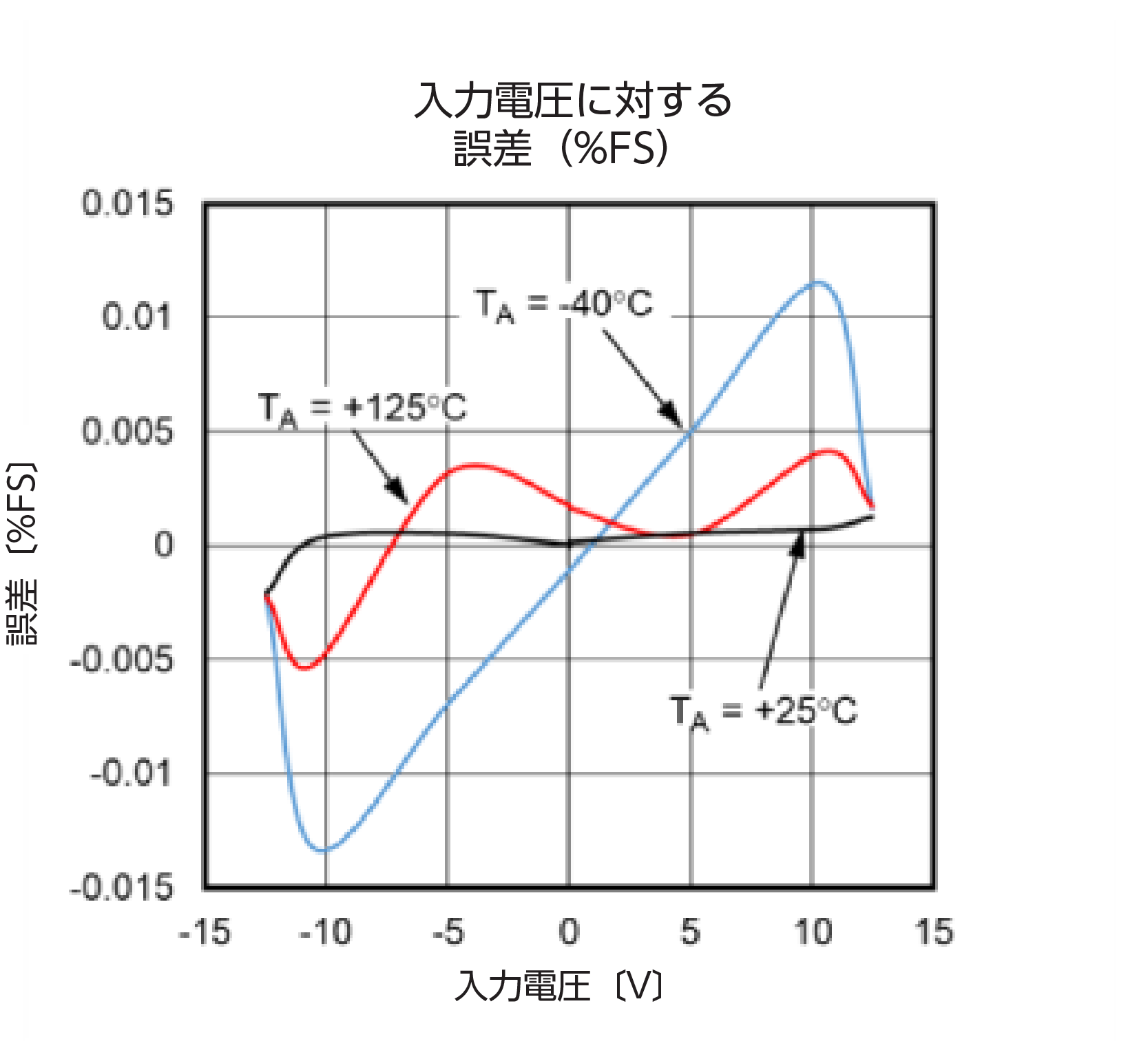 図10. アナログ入力電圧モードにおける誤差（%FSR）。3種の温度に対する評価結果です。