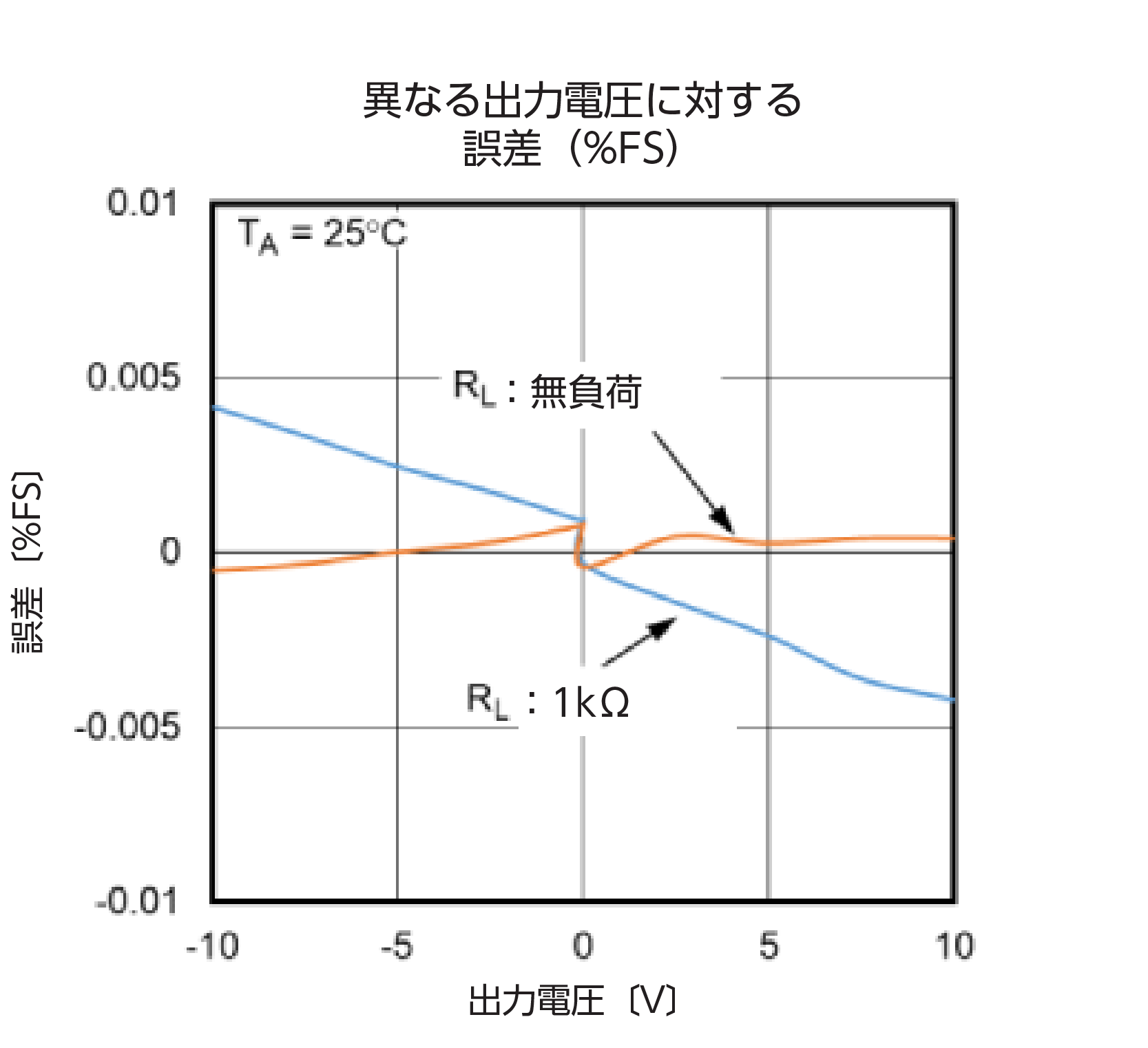 図12. 異なるアナログ出力電圧に対する誤差（%FSR）。無負荷でキャリブレーションを実行した場合の結果です。