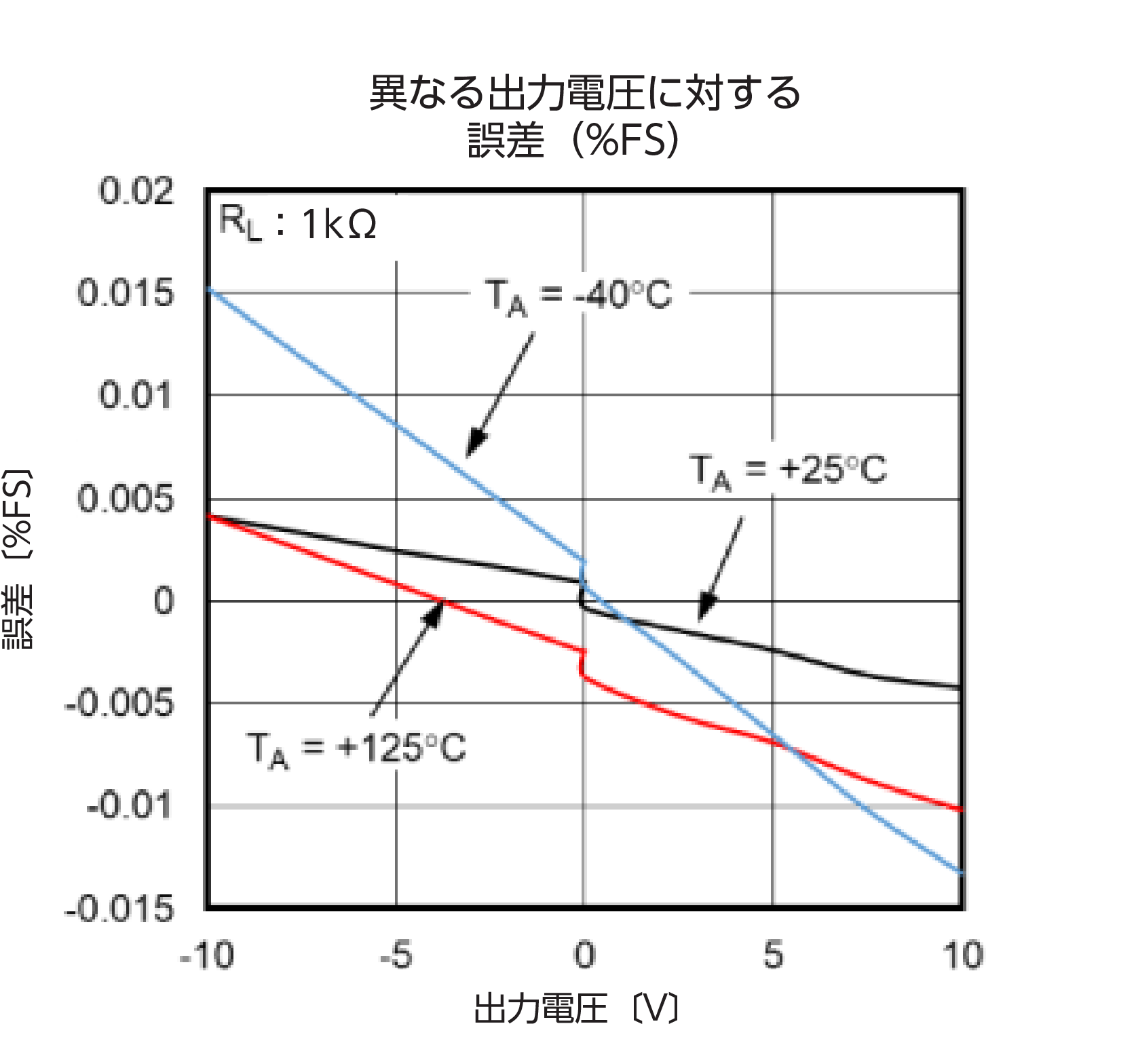 図13. 異なるアナログ出力電圧に対する誤差（%FSR）。1kΩの負荷、異なる温度という条件で評価した結果です。