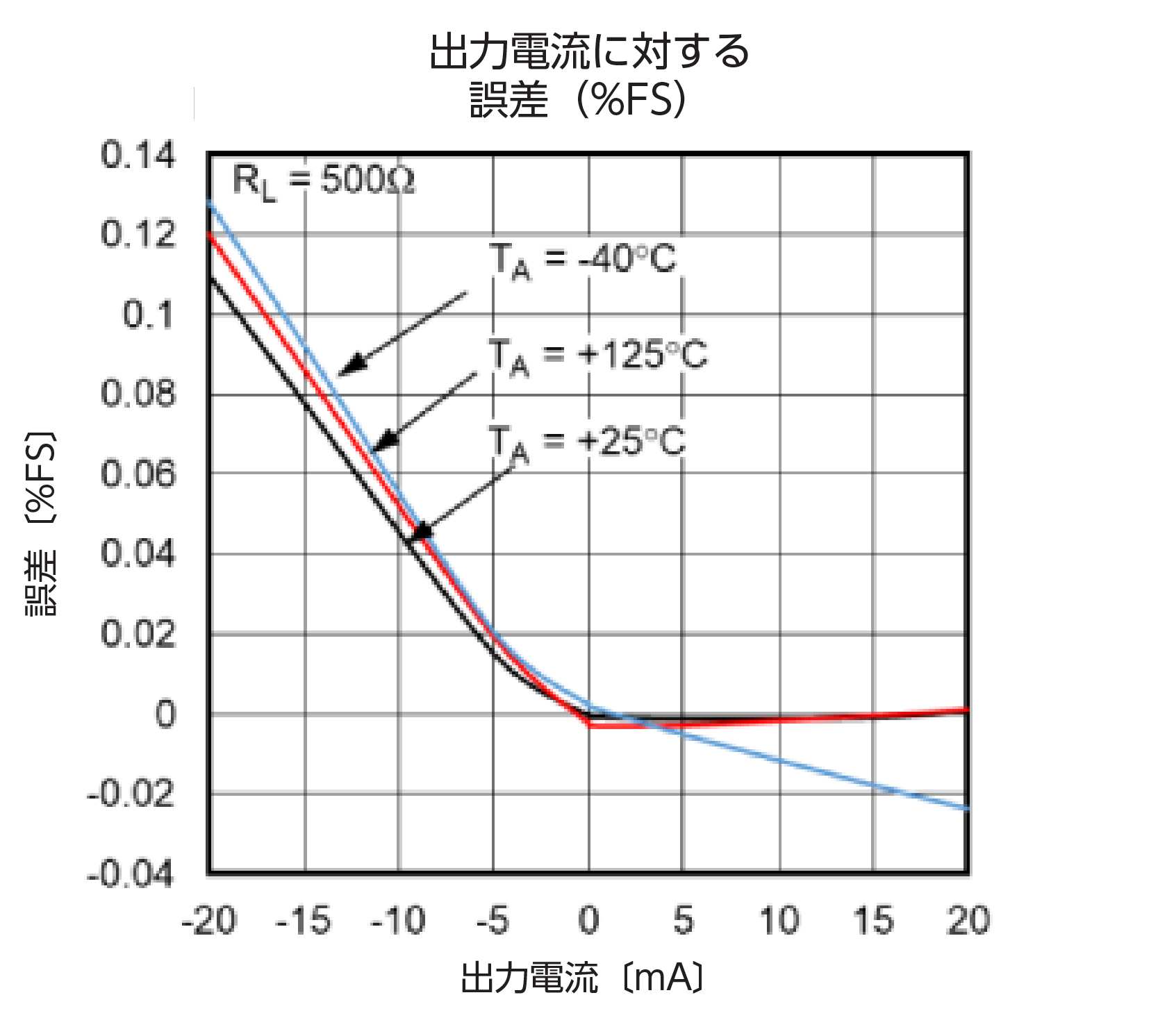 図15. ±20mAの出力電流に対するトータルの誤差（%FSR）