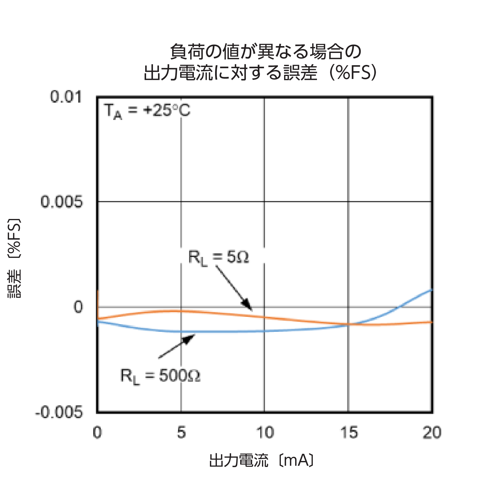 図16. 負荷の値が異なる場合のアナログ出力電流に対する誤差（%FSR）。キャリブレーションは負荷が5Ωという条件で実施しています。