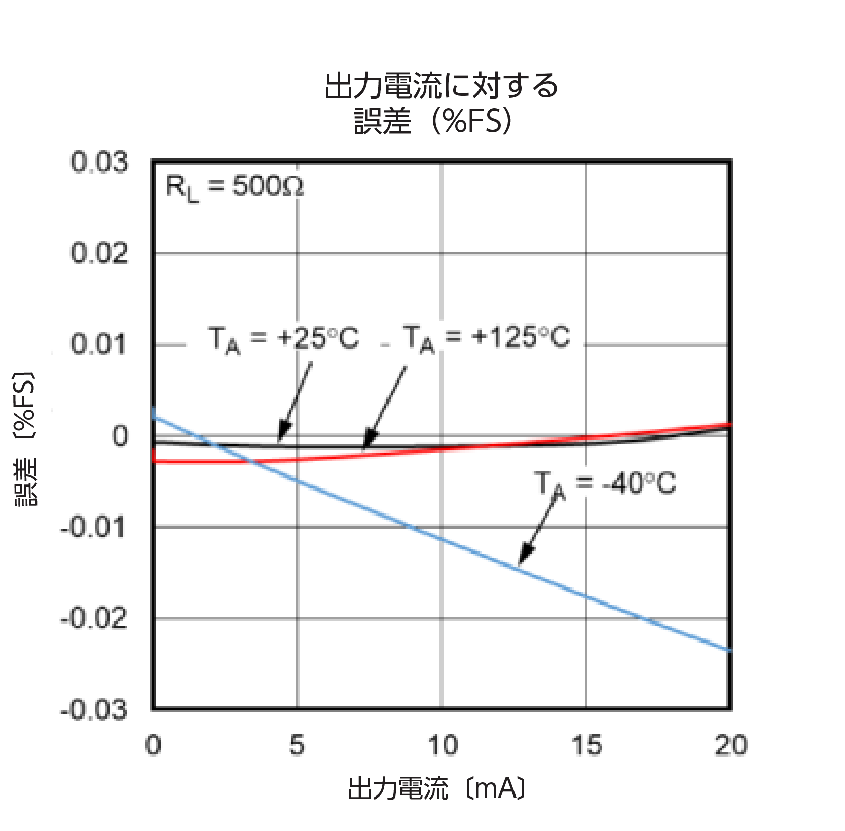 図17. 正のループ電流におけるアナログ電流出力の誤差（%FSR）。500Ωの負荷、異なる温度という条件で評価を実施しました。