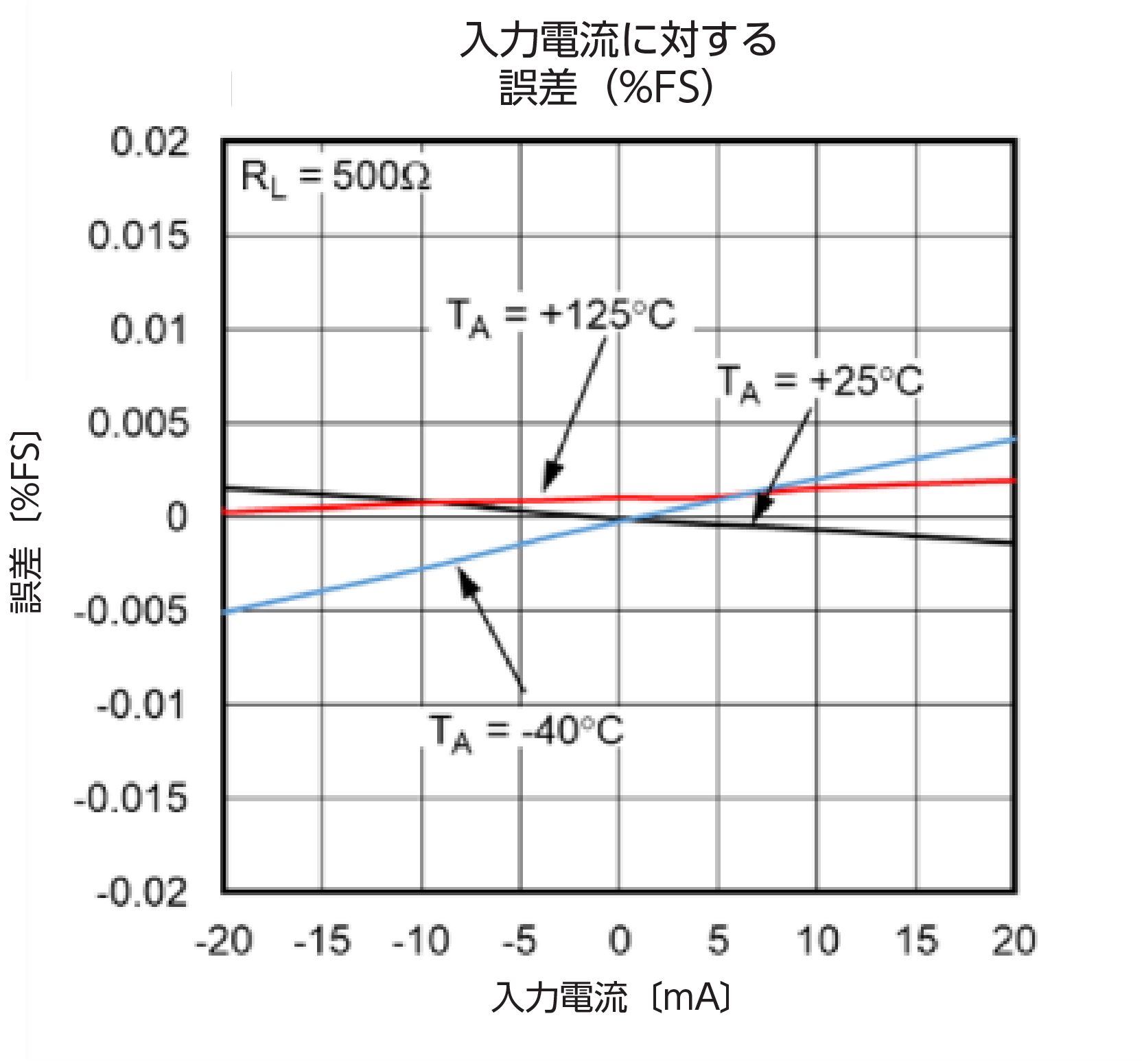 図19. 負荷が500Ωの場合のアナログ出力電流の誤差（%FSR）。3種の温度に対する評価結果を示しています。