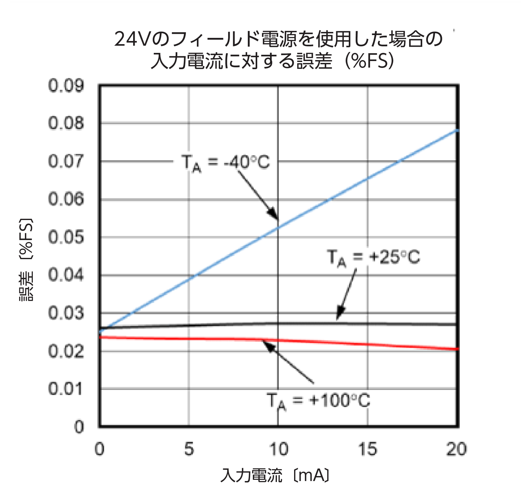 図21. 24Vのフィールド電源を使用した場合のアナログ入力電流に対する誤差
