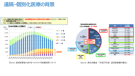 図1. 経済産業省が発表した少子高齢化による人口減少と高齢者の増加の推計を示したグラフ(左)と、厚生労働省が発表した国民医療費の概況からその内訳を示したグラフ(右)(出典:「経済産業省におけるヘルスケア産業政策について」、2018年、経済産業省)