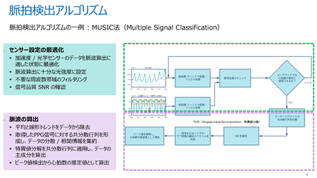 図4. 脈拍検出の信号処理アルゴリズムであるMUSIC法(MUltiple SIgnal Classification)の一例