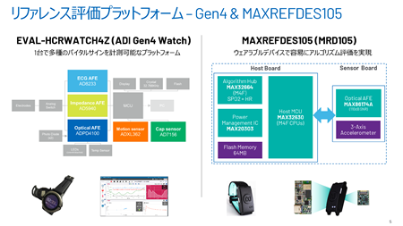 図5. ウェアラブル機器の開発プラットフォームである時計型の「EVAL-HCRWATCH4Z(Gen4)」(左)とリストバンド型の「MAXREFDES105」(右)