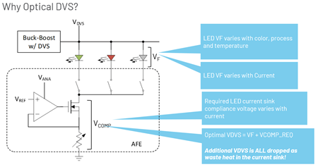 図6. 順方向電圧(VF)が異なる緑色LED、赤色LED、赤外線LEDの駆動にDVSを応用し、最適なVLEDを与えることで、LED点灯時の消費電力を抑制。