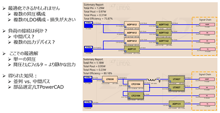 図11. 中間バスを用いて省部品化を図った電源ツリーの設計例。アナログ・デバイセズのウェブページなどを参照しながら適切な電源ソリューションを選択するとよい。